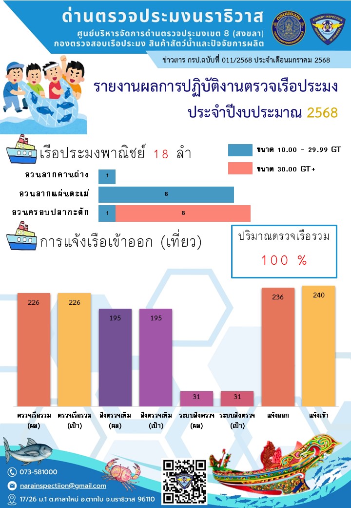 สรุปรายงานผลการปฏิบัติงานตรวจเรือประมงประจำเดือนธันวาคม 2567 และประจำปีงบประมาณ พ.ศ. 2568..คลิก