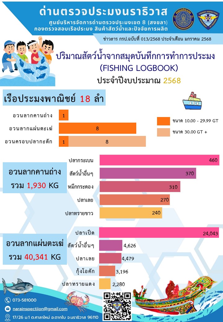 สรุปผลรายงานปริมาณสัตว์น้ำจากสมุดบันทึกการทำการประมง (logbook) ประจำเดือนธันวาคม 2567 และประจำปีงบประมาณ พ.ศ. 2568..คลิก