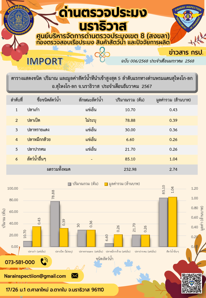 สถิติแสดงชนิดปริมาณและมูลค่าสัตว์น้ำมากที่สุด 5 ลำดับแรก ที่นำเข้า-ส่งออกทางด่านตรวจประมงนราธิวาส ประจำเดือนธันวาคม 2567..คลิก