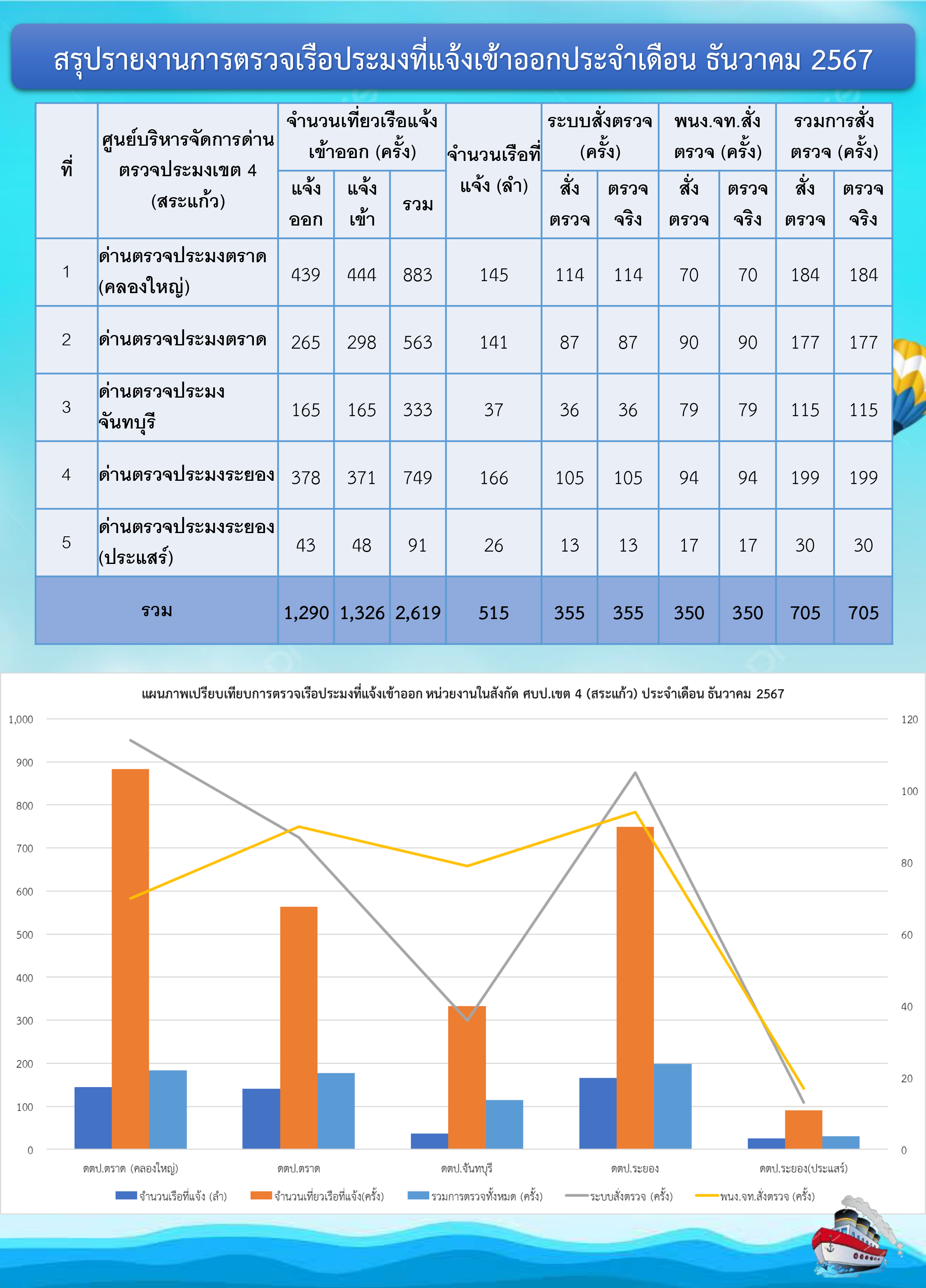 สถิติการตรวจเรือประมง เดือนธันวาคม 2567