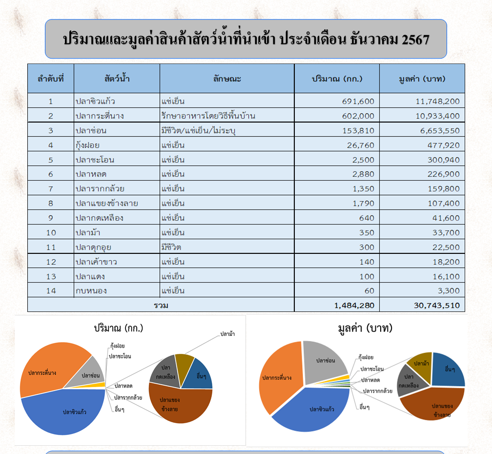 สถิตินำเข้า-ส่งออกสัตว์น้ำ ประจำเดือนธันวาคม 2567