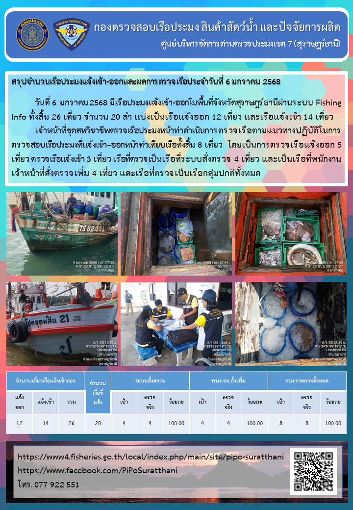 รายงานการปฏิบัติงานของศูนย์บริหารจัดการด่านตรวจประมงเขต 7 (สุราษฎร์ธานี) ประจำวันที่ 6 มกราคม 2568..คลิก