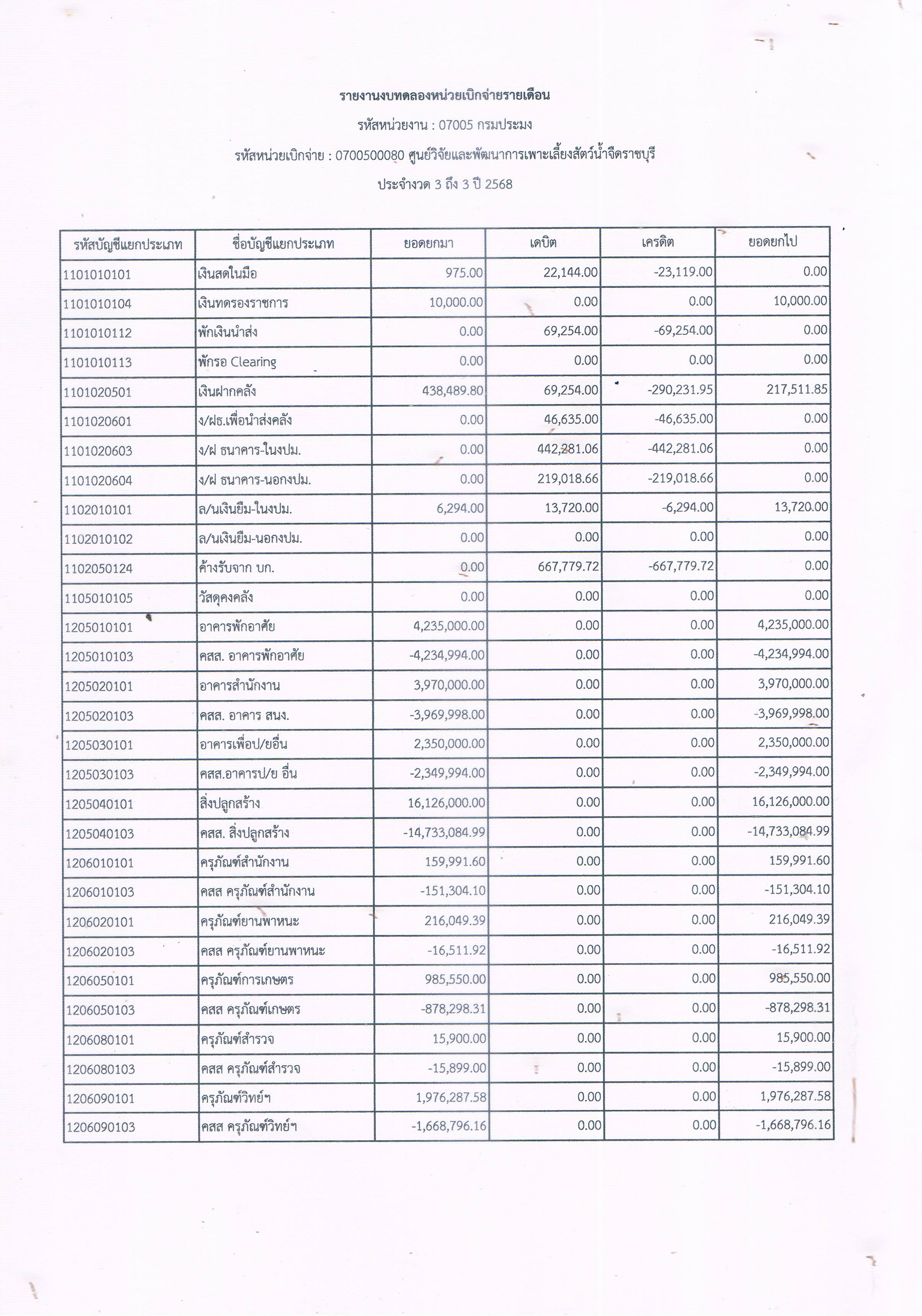 รายงานงบทดลองหน่วยเบิกจ่ายรายเดือน ประจำเดือน ธันวาคม 2567..คลิก
