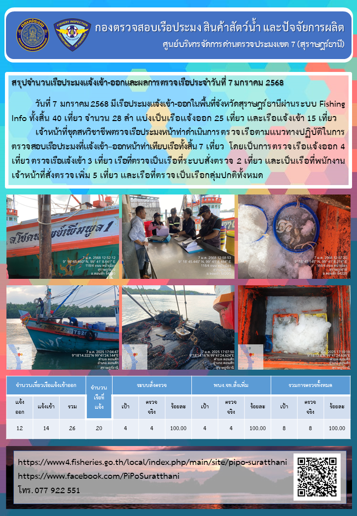 รายงานการปฏิบัติงานของศูนย์บริหารจัดการด่านตรวจประมงเขต 7 (สุราษฎร์ธานี) ประจำวันที่ 7 มกราคม 2568..คลิก