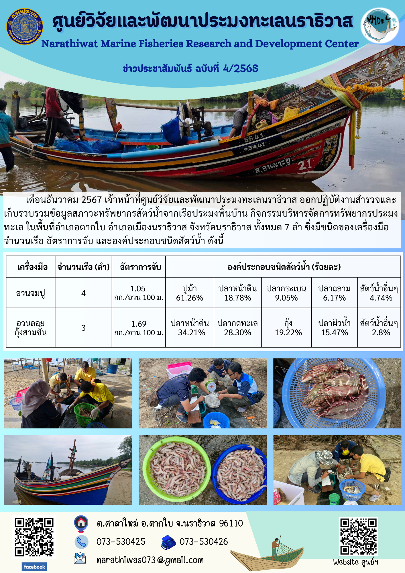 เดือนธันวาคม 2567 เจ้าหน้าที่ศูนย์วิจัยและพัฒนาประมงทะเลนราธิวาส ออกปฏิบัติงานสำรวจและเก็บรวบรวมข้อมูลสภาวะทรัพยากรสัตว์น้ำจากเรือประมงพื้นบ้าน..คลิก