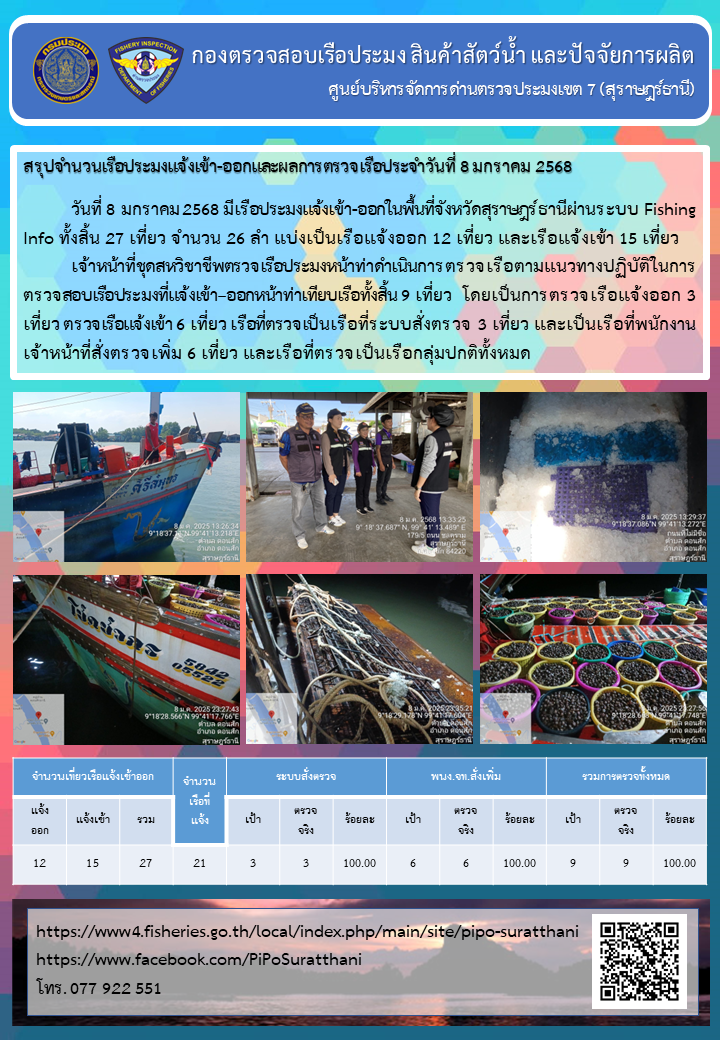 รายงานการปฏิบัติงานของศูนย์บริหารจัดการด่านตรวจประมงเขต 7 (สุราษฎร์ธานี) ประจำวันที่ 8 มกราคม 2568..คลิก