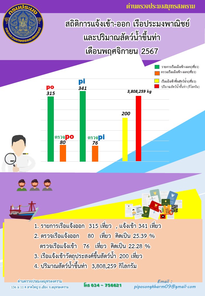 สถิติการตรวจเรือประจำเดือน พฤศิกายน 2567..คลิก