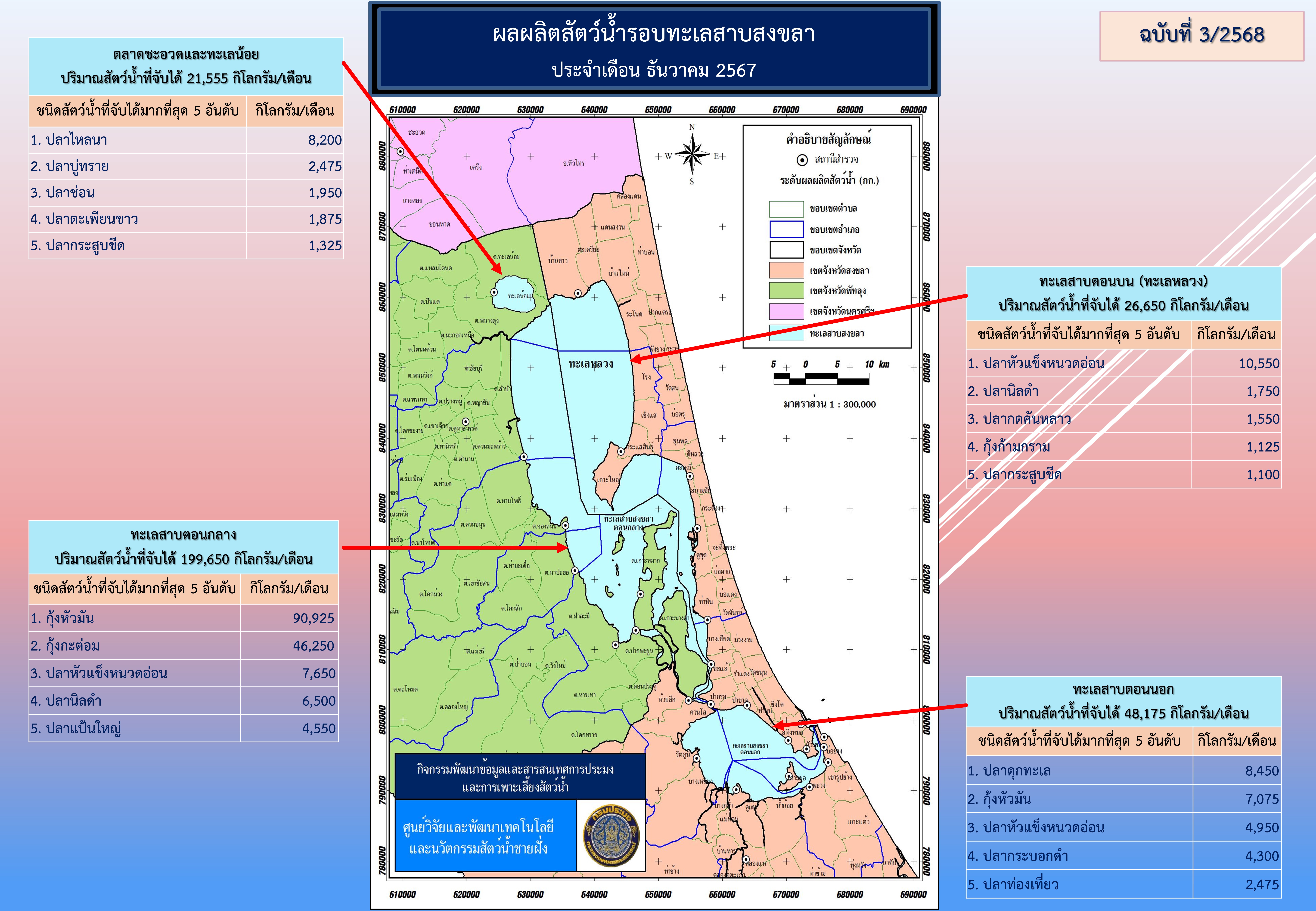 สภาวะสัตว์น้ำรอบทะเลสาบสงขลา เดือนธันวาคม 2567..คลิก