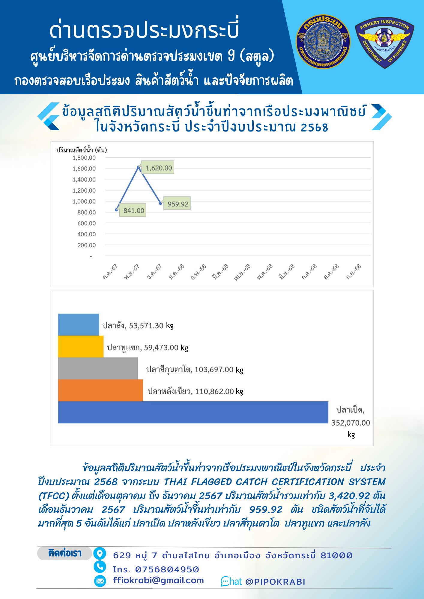 สถิติปริมาณสัตว์น้ำขึ้นท่าปีงบประมาณ 2568