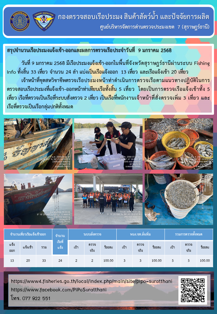 รายงานการปฏิบัติงานของศูนย์บริหารจัดการด่านตรวจประมงเขต 7 (สุราษฎร์ธานี) ประจำวันที่ 9 มกราคม 2568..คลิก
