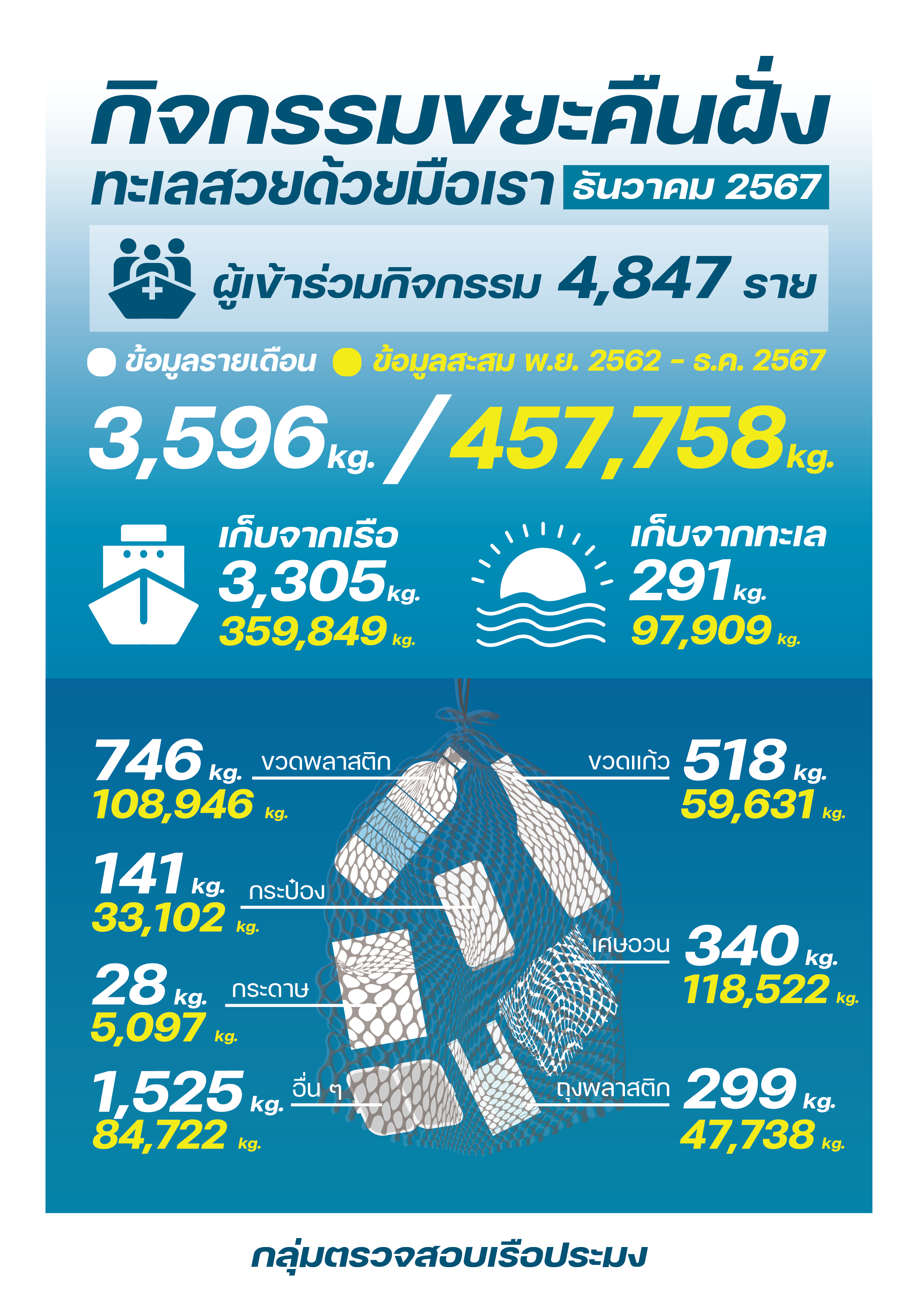 ชาวประมงเก็บขยะคืนฝั่ง ธันวาคม 2567..คลิก