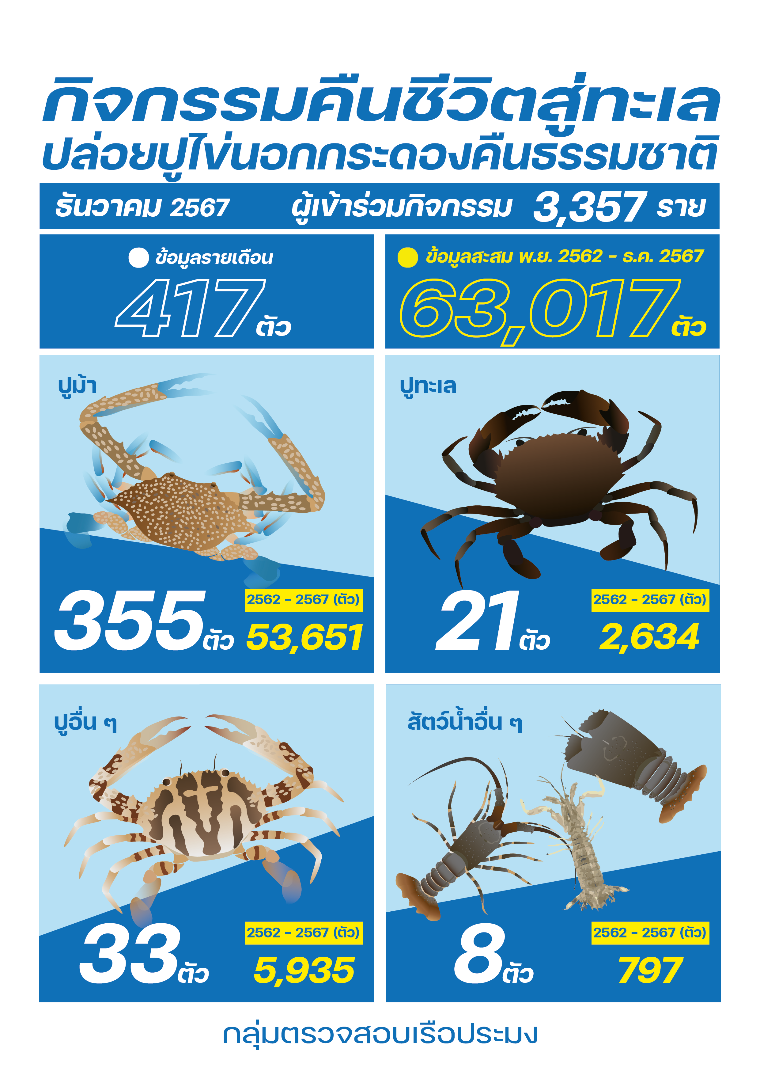 ชาวประมง ปล่อยปูไข่ ธันวาคม 2567..คลิก