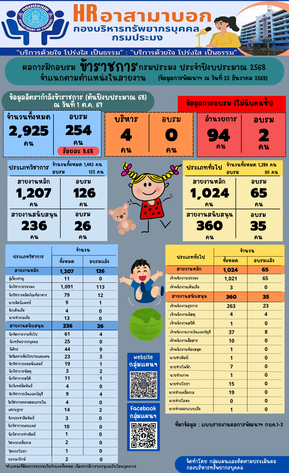 ผลการฝึกอบรมข้าราชการกรมประมง ประจำปีงบประมาณ 2568 จำแนกตามตำแหน่งในสายงาน (ข้อมูล ณ วันที่ 25 ธ.ค. 2567)..คลิก