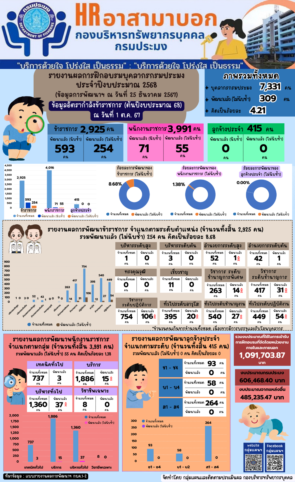 รายงานผลการฝึกอบรมบุคลากรกรมประมง ประจำปีงบประมาณ 2568 (ข้อมูล ณ วันที่ 25 ธ.ค. 2567)..คลิก