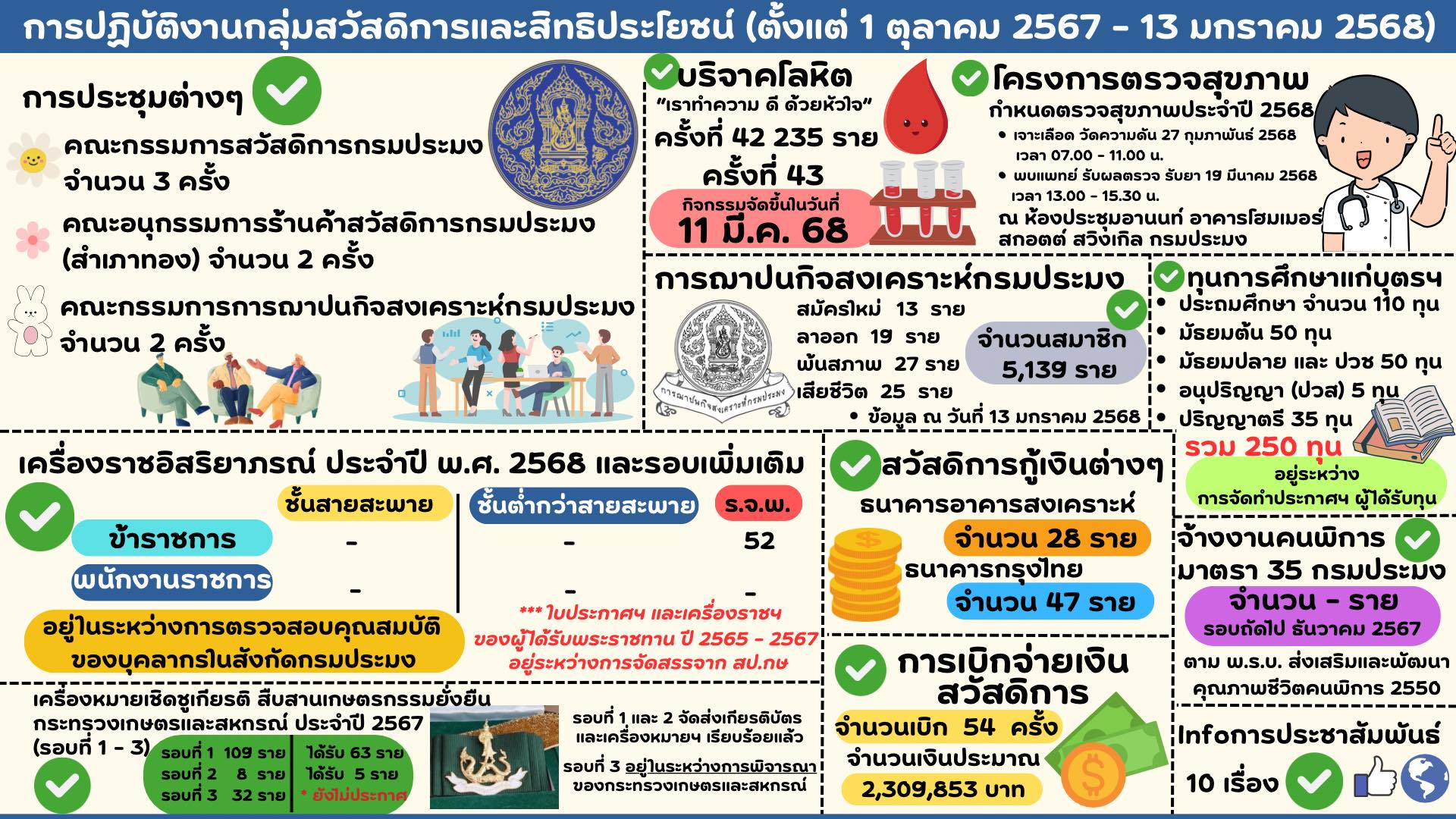 การปฏิบัติงานของกลุ่มสวัสดิการและสิทธิประโยชน์ ประจำปีงบประมาณ 2568 (1 ตุลาคม - 13 มกราคม 2568)..คลิก