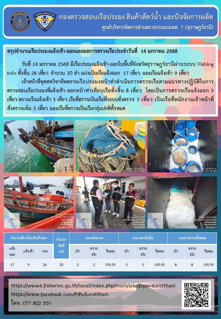 รายงานการปฏิบัติงานของศูนย์บริหารจัดการด่านตรวจประมงเขต 7 (สุราษฎร์ธานี) ประจำวันที่ 14 มกราคม 2568..คลิก