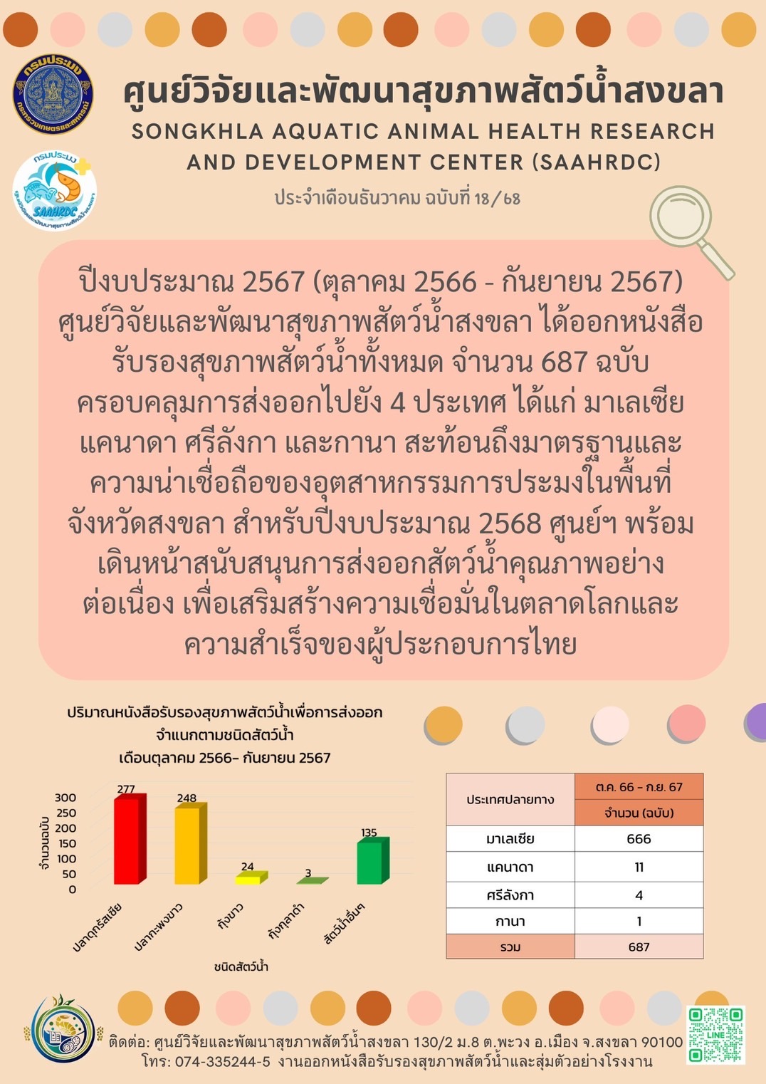 ฉบับที่ 18/68 ปีงบประมาณ 2567 ศูนย์วิจัยและพัฒนาสุขภาพสัตว์น้ำสงขลา ได้ออกหนังสือ รับรองสุขภาพสัตว์น้ำทั้งหมด จำนวน 687 ฉบับ..คลิก