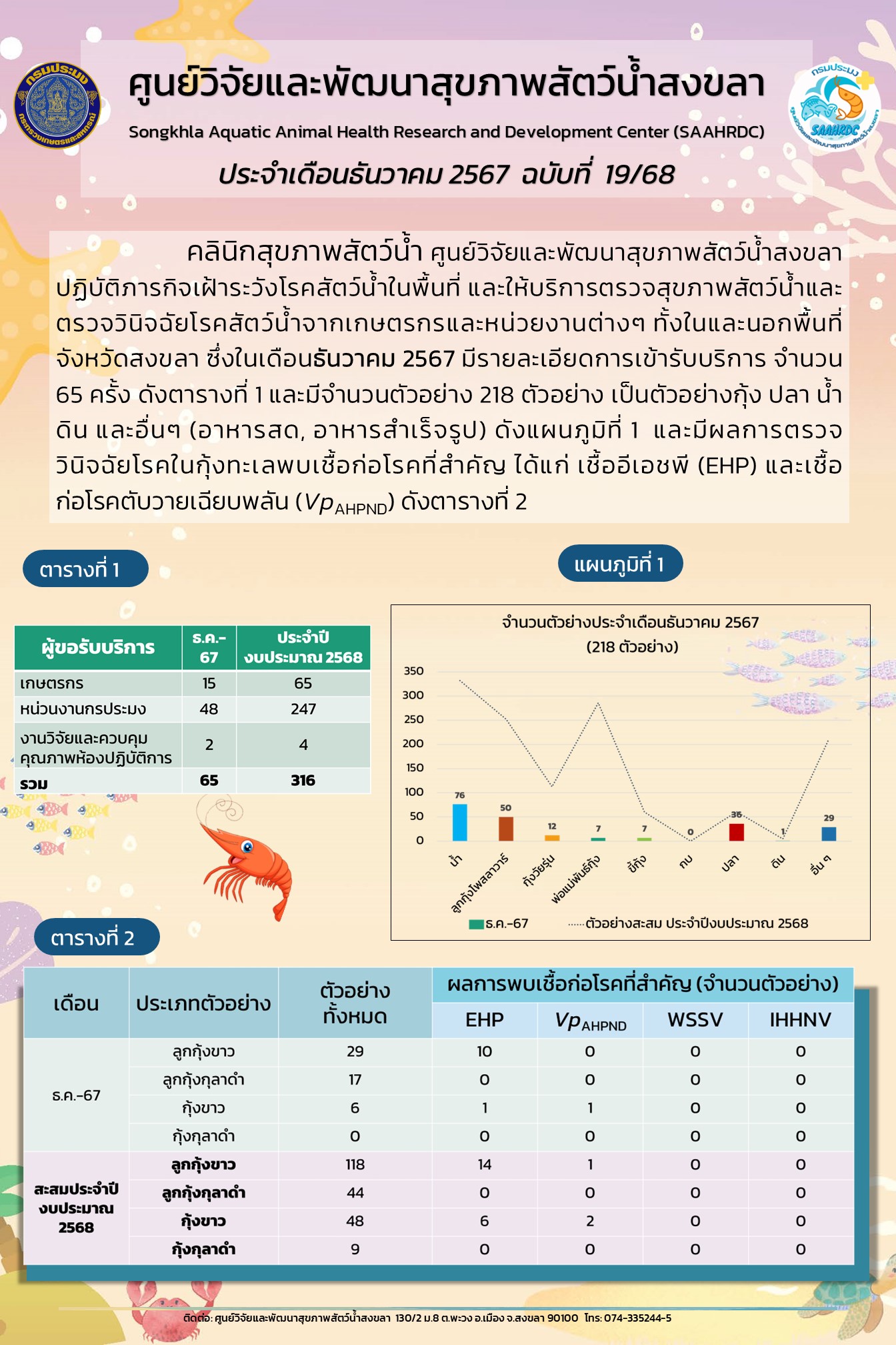ฉบับที่ 19/68 เดือนธันวาคม 2567 ศูนย์วิจัยและพัฒนาสุขภาพสัตว์น้ำสงขลา ปฏิบัติภารกิจเฝ้าระวังโรคสัตว์น้ำในพื้นที่ และให้บริการตรวจสุขภาพสัตว์น้ำ จํานวน 65 ครั้ง..คลิก
