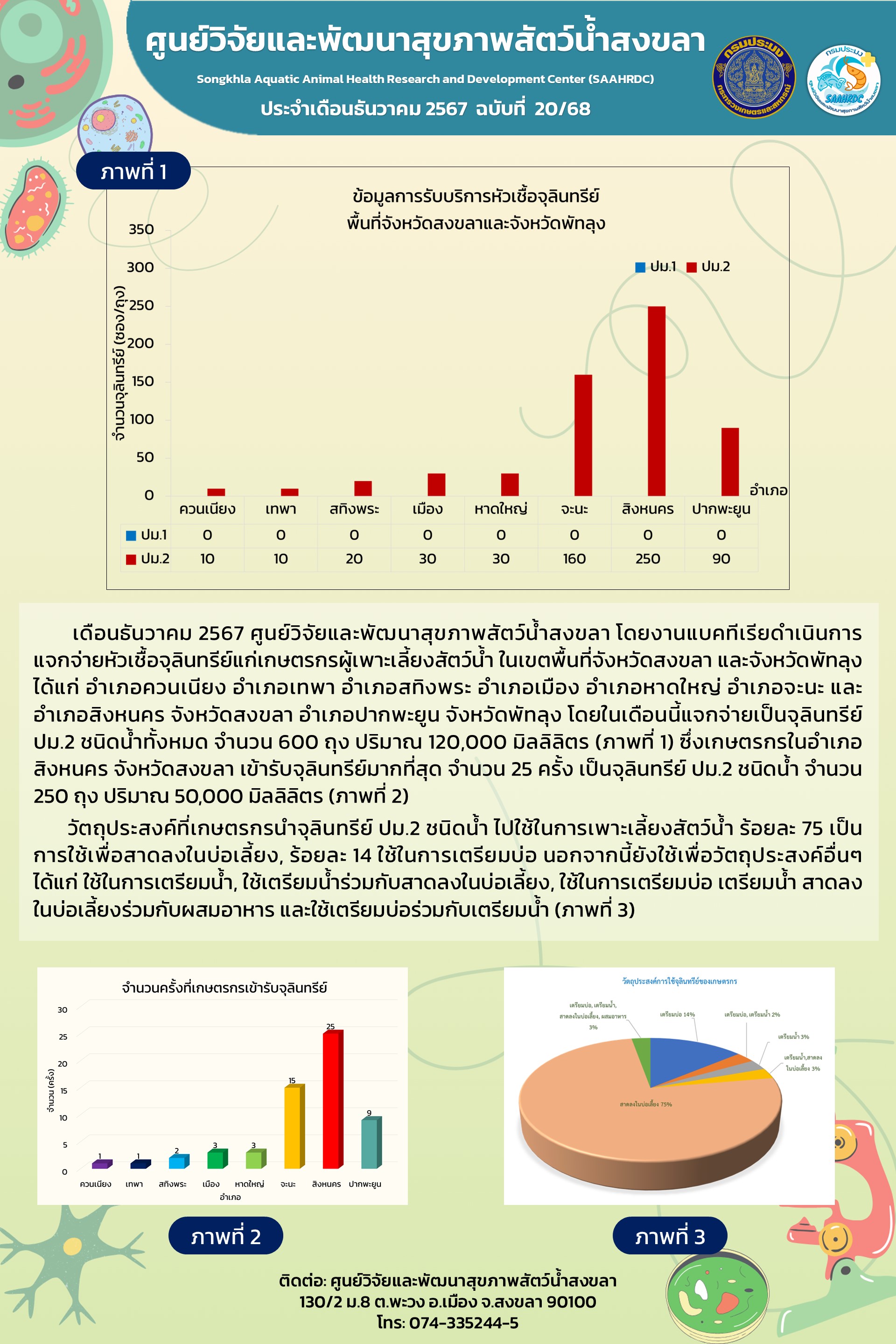 ฉบับที่ 20/68  เดือนธันวาคม 2567 ศูนย์วิจัยและพัฒนาสุขภาพสัตว์น้ำสงขลา แจกจ่ายเป็นจุลินทรีย์ ปม.2 ชนิดนํ้าทั้งหมด จํานวน 600 ถุง..คลิก