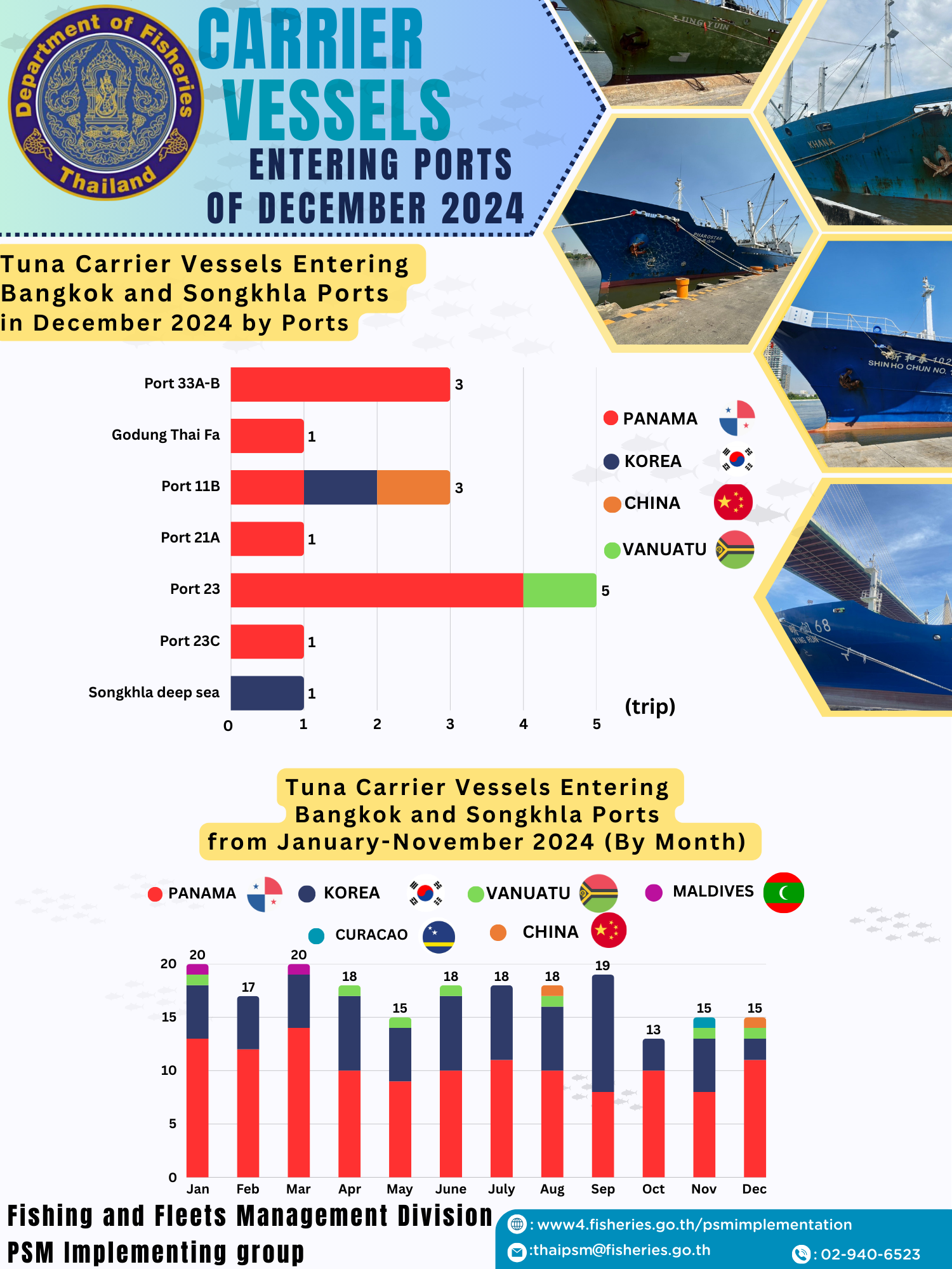 Tuna Carrier Vessels Entering  Bangkok and Songkhla Ports  in December 2024 by Port..คลิก