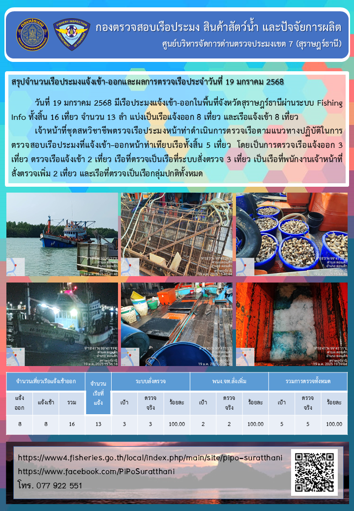 รายงานการปฏิบัติงานของศูนย์บริหารจัดการด่านตรวจประมงเขต 7 (สุราษฎร์ธานี) ประจำวันที่ 19 มกราคม 2568..คลิก