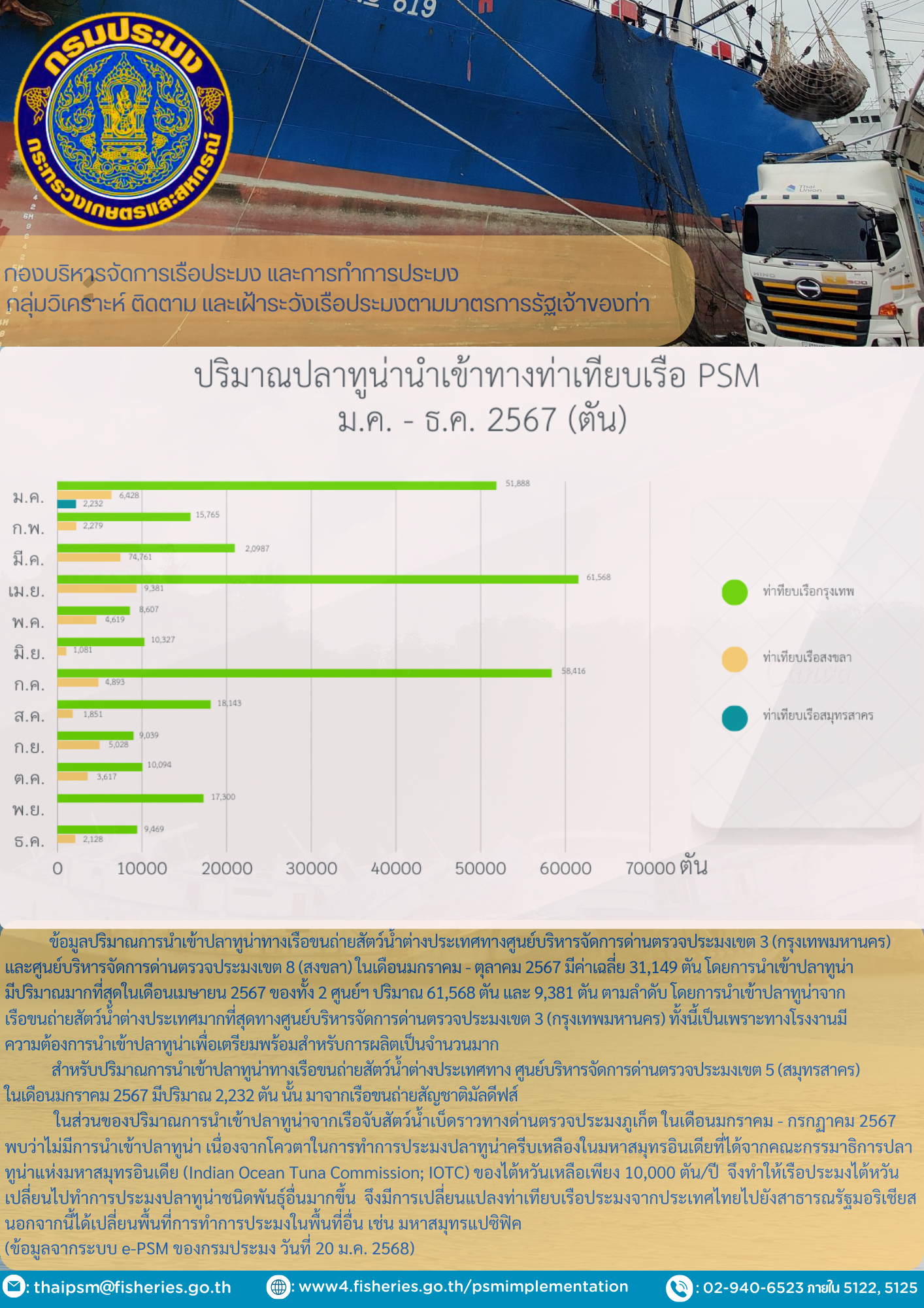 ปริมาณปลาทูน่านำเข้าทางท่าเทียบเรือ PSM  ม.ค. - ธ.ค. 2567 (ตัน)..คลิก