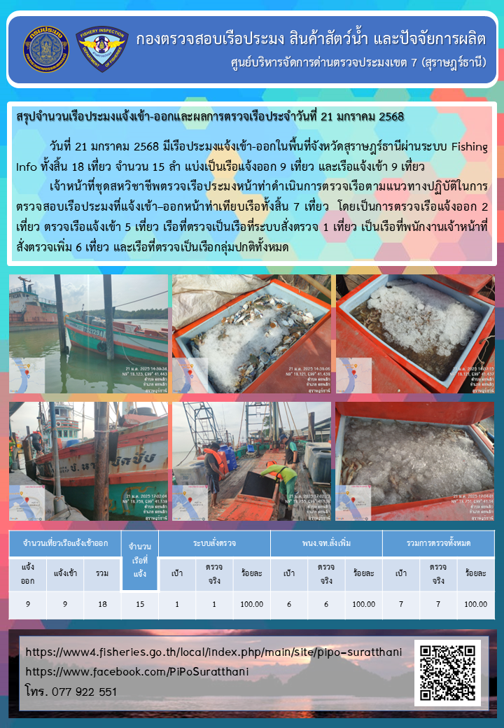 รายงานการปฏิบัติงานของศูนย์บริหารจัดการด่านตรวจประมงเขต 7 (สุราษฎร์ธานี) ประจำวันที่ 21 มกราคม 2568..คลิก