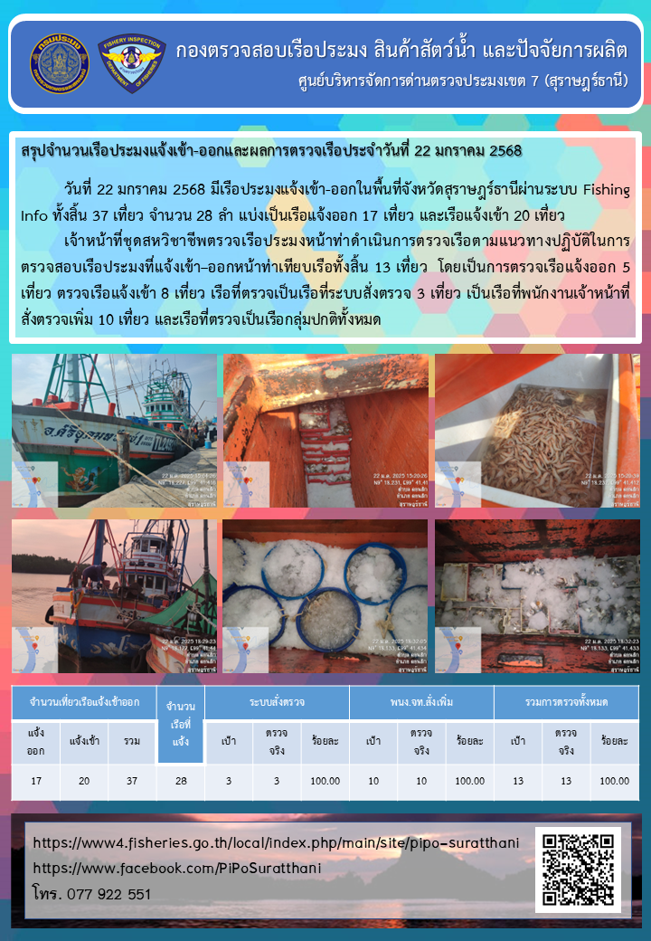 รายงานการปฏิบัติงานของศูนย์บริหารจัดการด่านตรวจประมงเขต 7 (สุราษฎร์ธานี) ประจำวันที่ 22 มกราคม 2568..คลิก