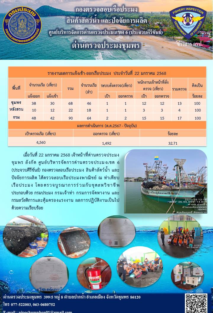 ข่าวสารการปฎิบัติงานประจำวันที่ 22 มกราคม 2568..คลิก