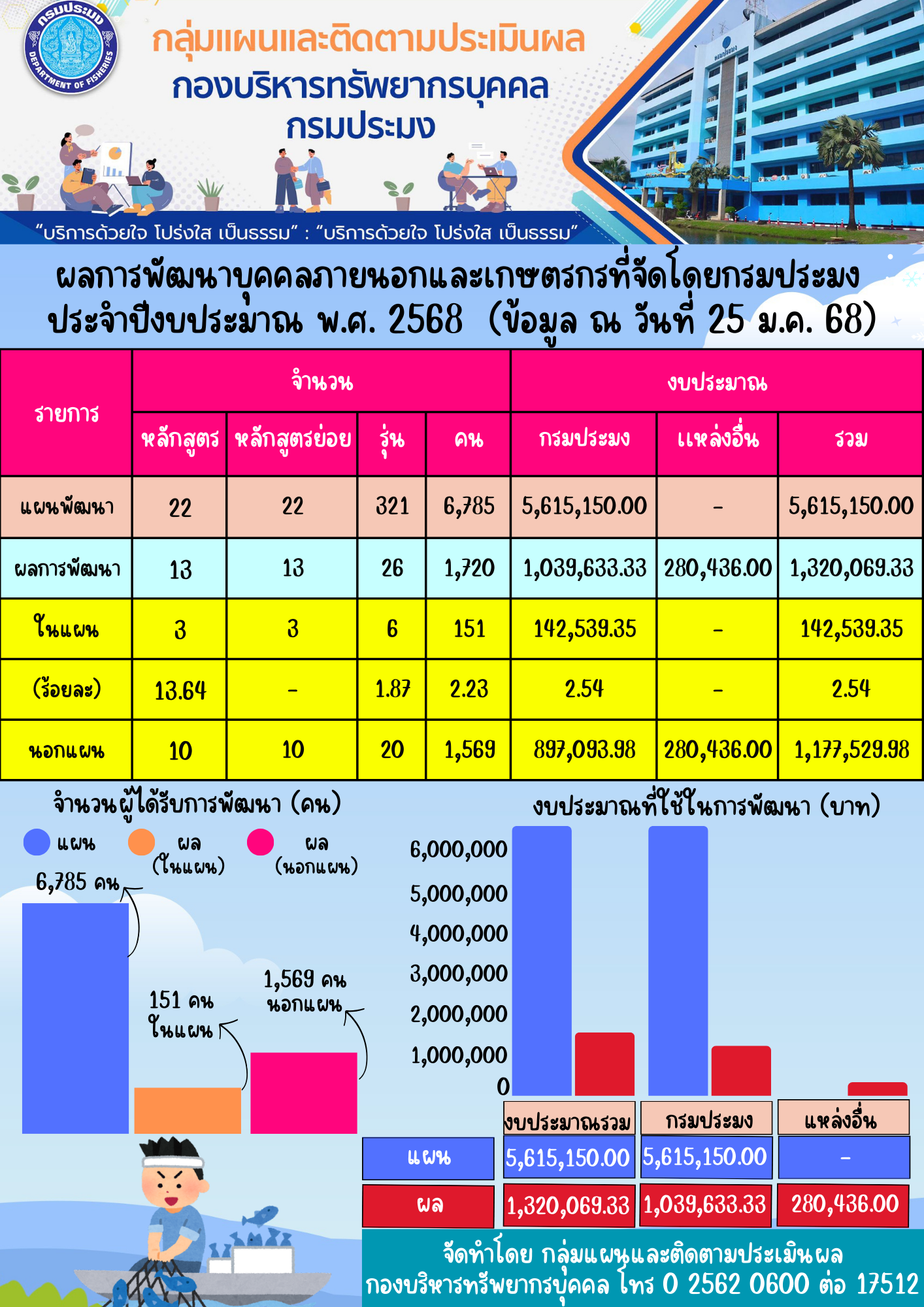 ผลการพัฒนาบุคคลภายนอกและเกษตรกรที่จัดโดยกรมประมง ประจำปีงบประมาณ พ.ศ. 2568 (ข้อมูล ณ วันที่ 25 ม.ค. 68)..คลิก