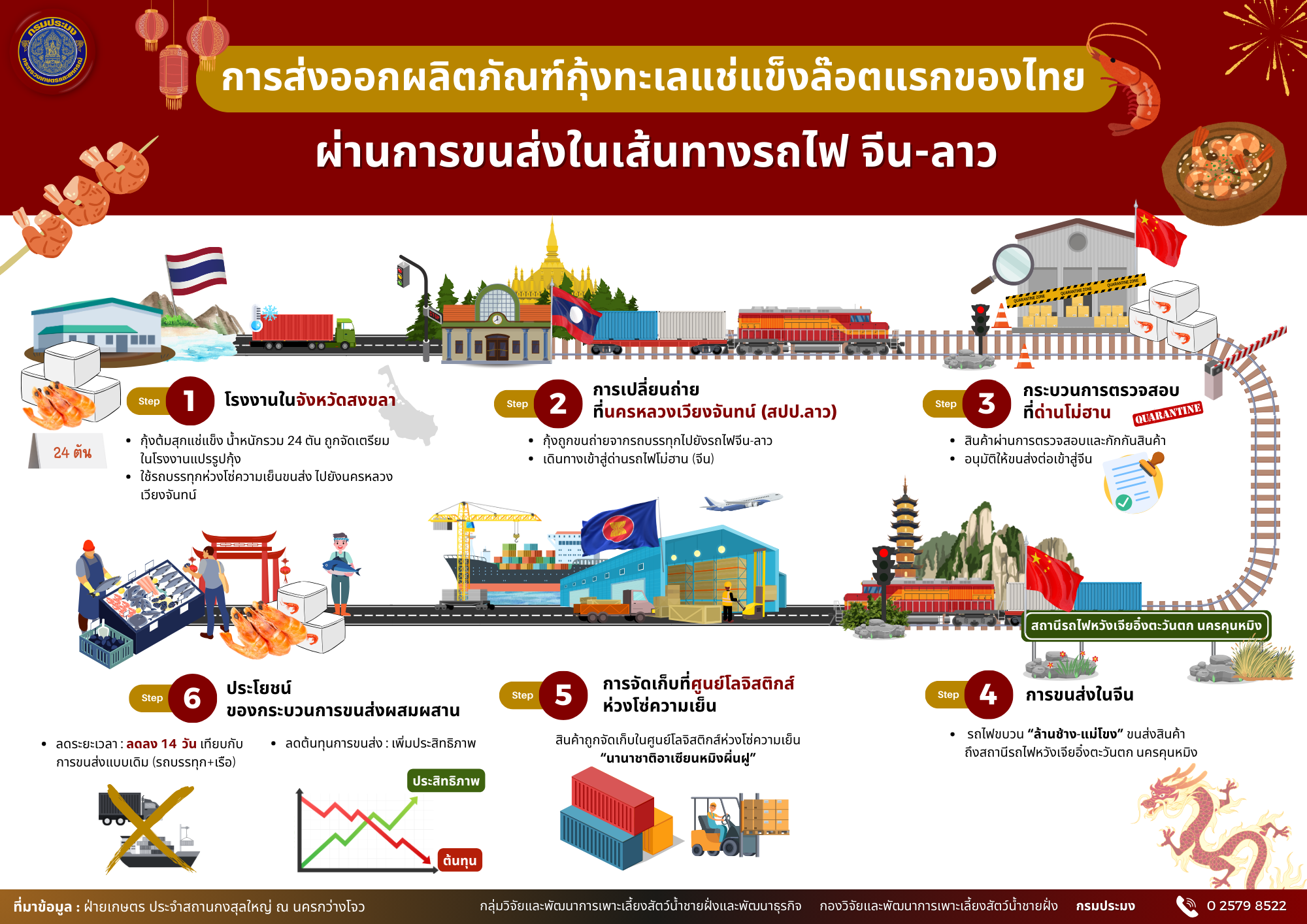 กุ้งทะเลไทยทะยานสู่จีน! ขนส่งครั้งประวัติศาสตร์ผ่านเส้นทางรถไฟฟ้าลาว-จีน