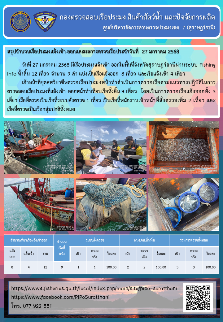 รายงานการปฏิบัติงานของศูนย์บริหารจัดการด่านตรวจประมงเขต 7 (สุราษฎร์ธานี) ประจำวันที่ 27 มกราคม 2568..คลิก