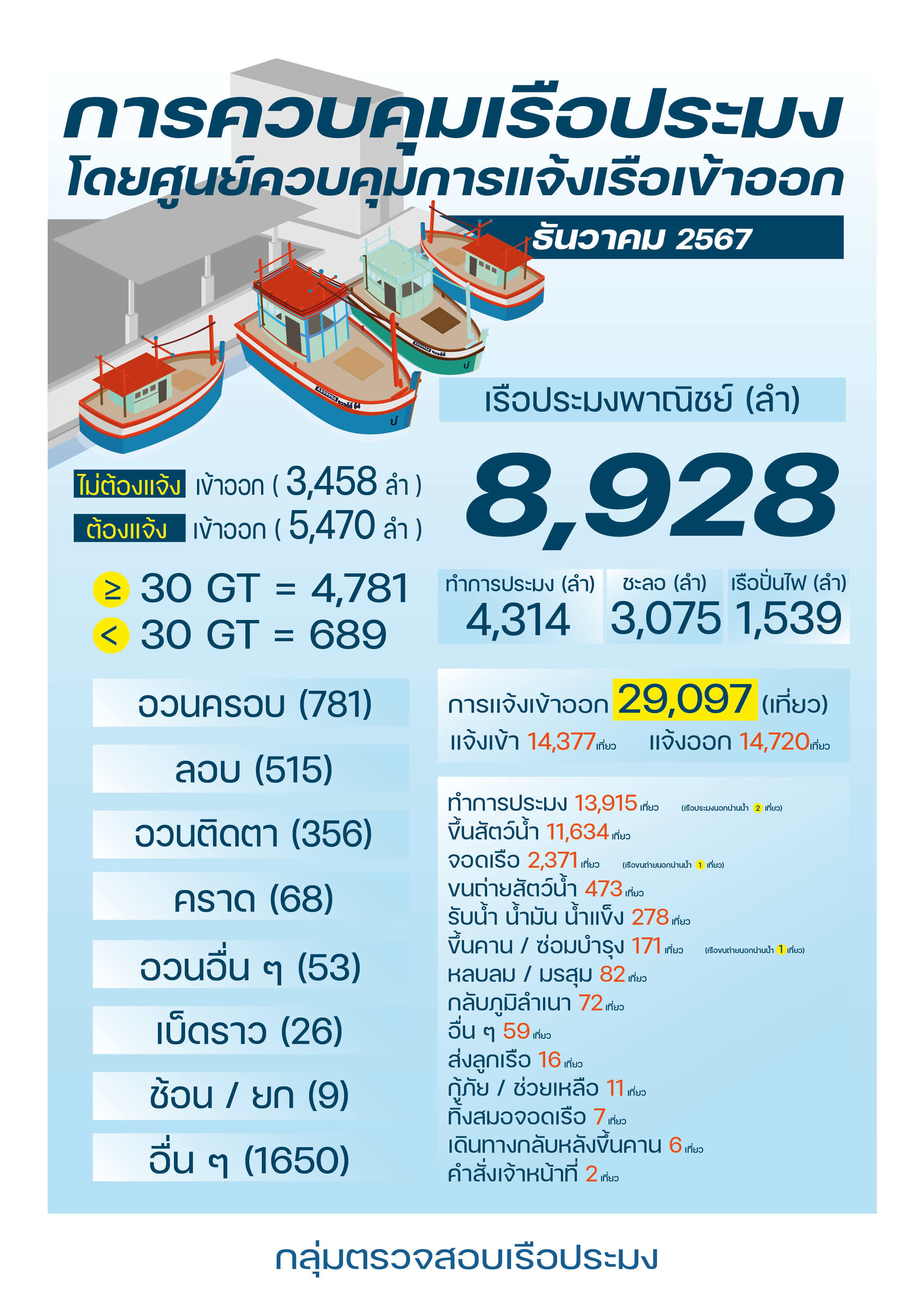 ควบคุมตรวจสอบเรือประมง ธันวาคม 2567..คลิก