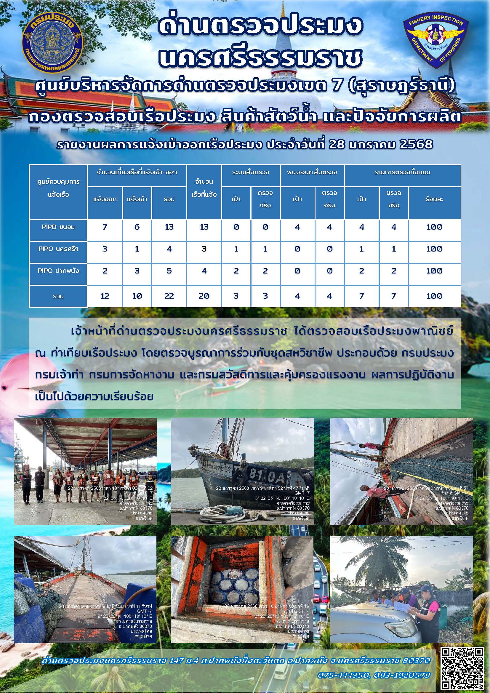 รายงานการปฏิบัติงาน ประจำวันที่ 28 มกราคม 2568..คลิก