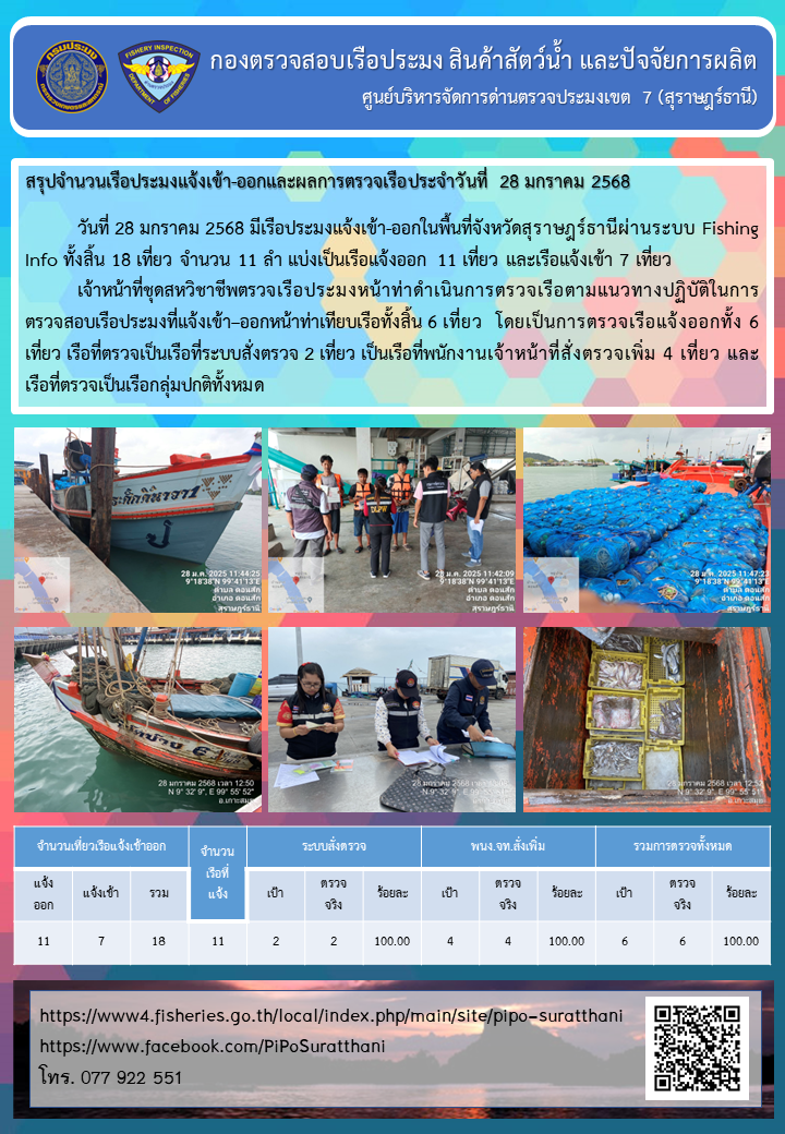 รายงานการปฏิบัติงานของศูนย์บริหารจัดการด่านตรวจประมงเขต 7 (สุราษฎร์ธานี) ประจำวันที่ 28 มกราคม 2568..คลิก