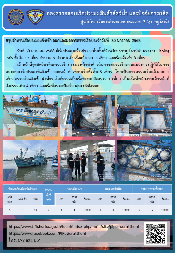 รายงานการปฏิบัติงานของศูนย์บริหารจัดการด่านตรวจประมงเขต 7 (สุราษฎร์ธานี) ประจำวันที่ 30 มกราคม 2568..คลิก