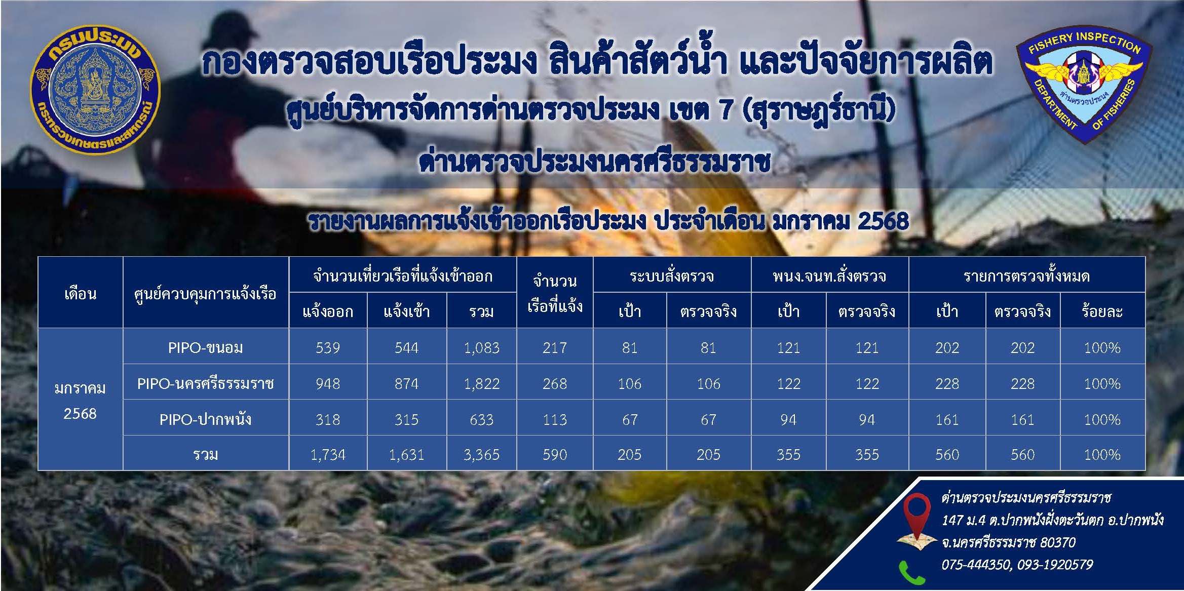 รายงานผลการแจ้งเข้าออกเรือประมง ประจำเดือนมกราคม 2568