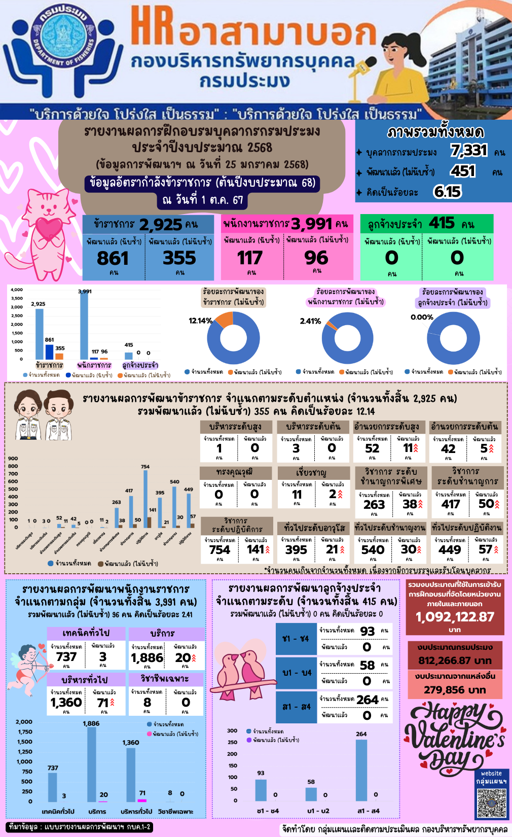 รายงานผลการฝึกอบรมบุคลากรกรมประมง ประจำปีงบประมาณ 2568 (ข้อมูล ณ วันที่ 25 ม.ค. 2568)..คลิก