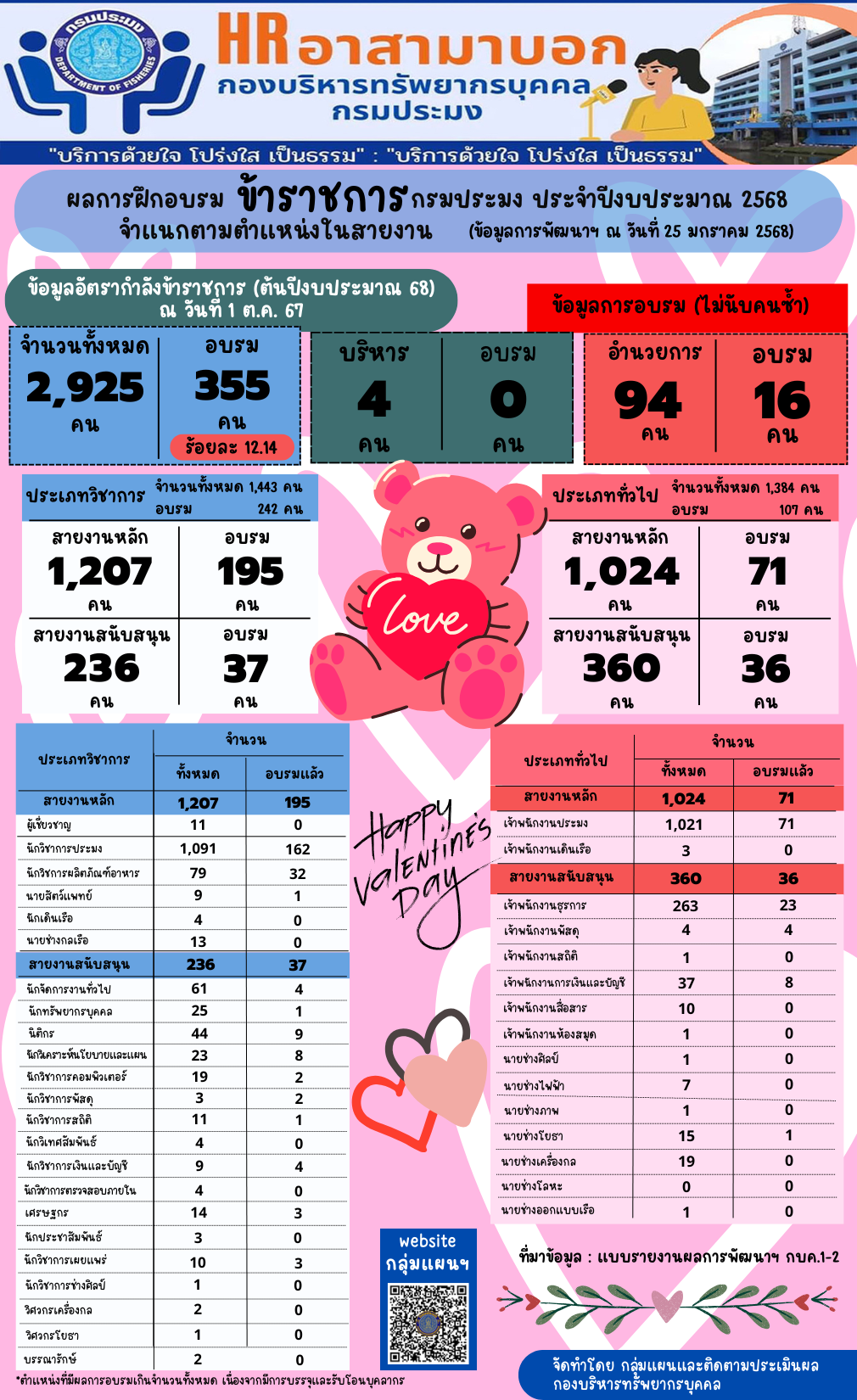  ผลการฝึกอบรมข้าราชการกรมประมง ประจำปีงบประมาณ 2568 จำแนกตามตำแหน่งในสายงาน (ข้อมูล ณ วันที่ 25 ม.ค. 2568)