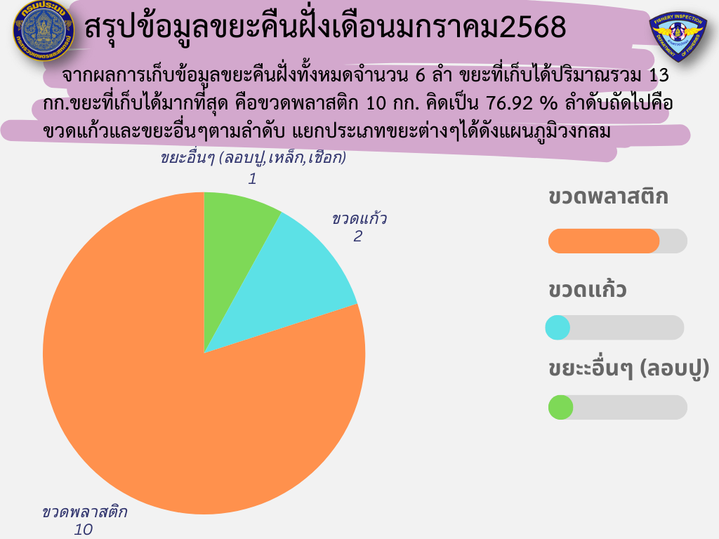 ข่าวประชาสัมพันธ์ (สรุปข้อมูลขยะคืนฝั่งประจำเดือนมกราคม2568)