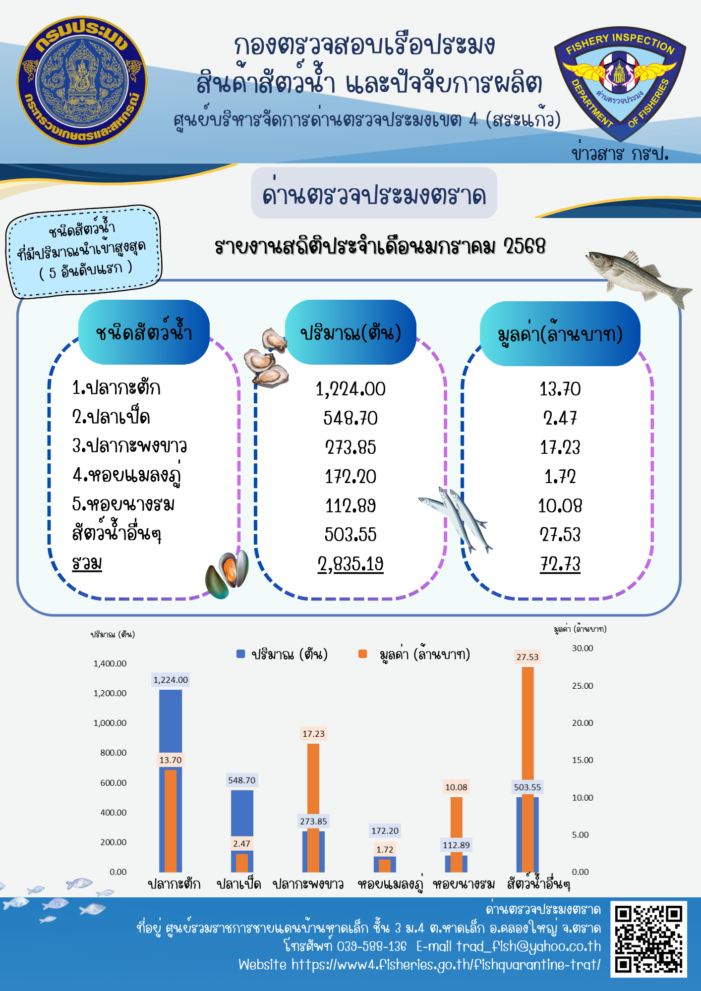 รายงานการนำเข้า-ส่งออกสัตว์น้ำ ซากสัตว์น้ำและผลิตภัณฑ์สัตว์น้ำ และเรือประมงต่างประเทศที่เข้าเทียบท่าผ่านทางด่านตรวจประมงตราด ประจำเดือน มกราคม 2568