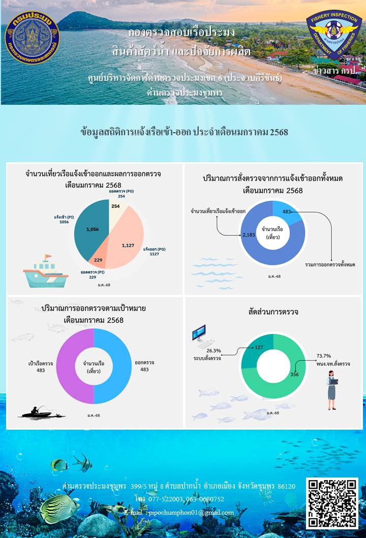 ข้อมูลสถิติการแจ้งเรือเข้า-ออก ประจำเดือนมกราคม 2568