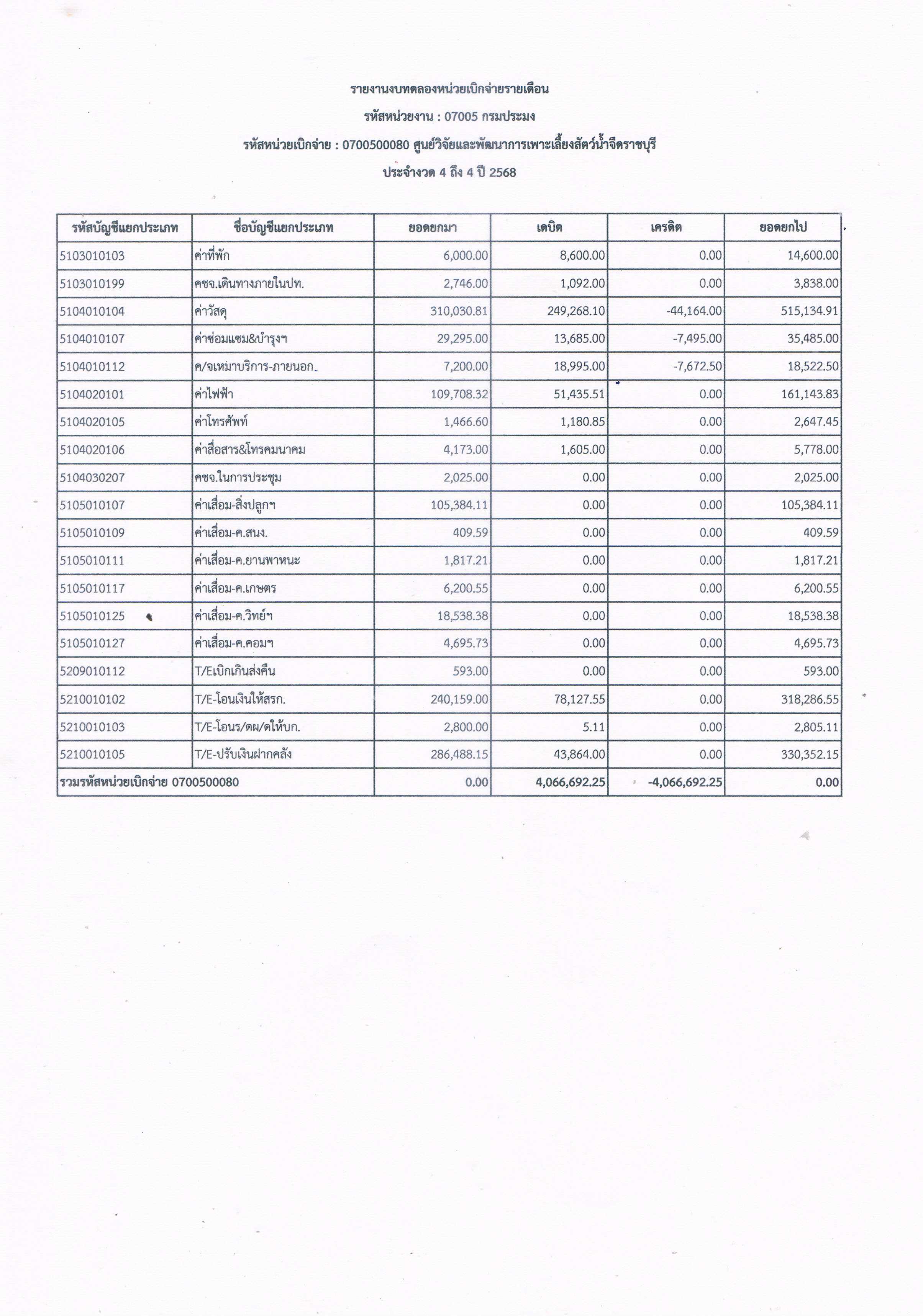รายงานงบทดลองหน่วยเบิกจ่ายรายเดือน ประจำเดือน มกราคม 2568