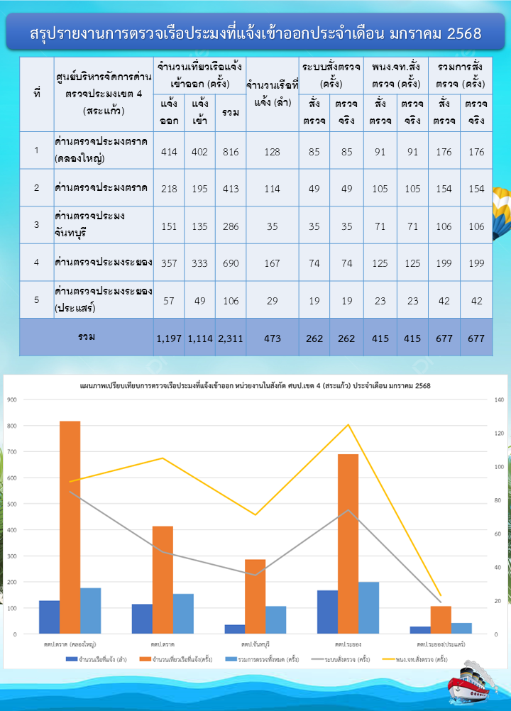 สถิติการตรวจเรือประมง เดือนมกราคม 2568