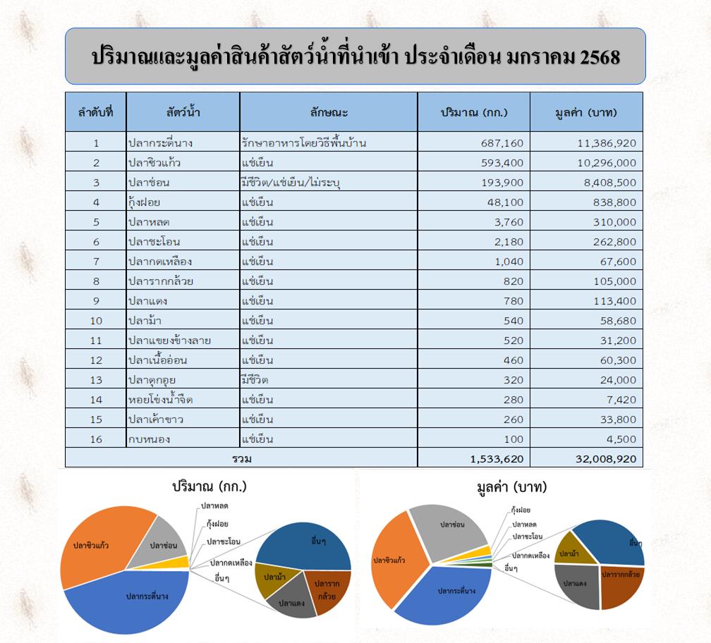 สถิตินำเข้า-ส่งออกสัตว์น้ำ ประจำเดือนมกราคม 2568