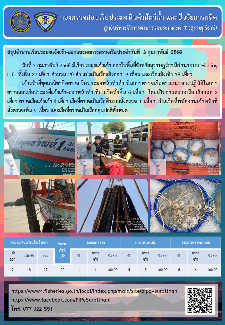รายงานการปฏิบัติงานของศูนย์บริหารจัดการด่านตรวจประมงเขต 7 (สุราษฎร์ธานี) ประจำวันที่ 3 กุมภาพันธ์ 2568..คลิก