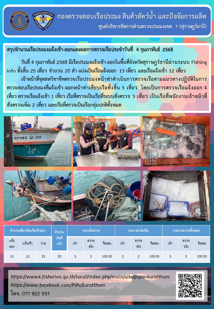 รายงานการปฏิบัติงานของศูนย์บริหารจัดการด่านตรวจประมงเขต 7 (สุราษฎร์ธานี) ประจำวันที่ 4 กุมภาพันธ์ 2568..คลิก