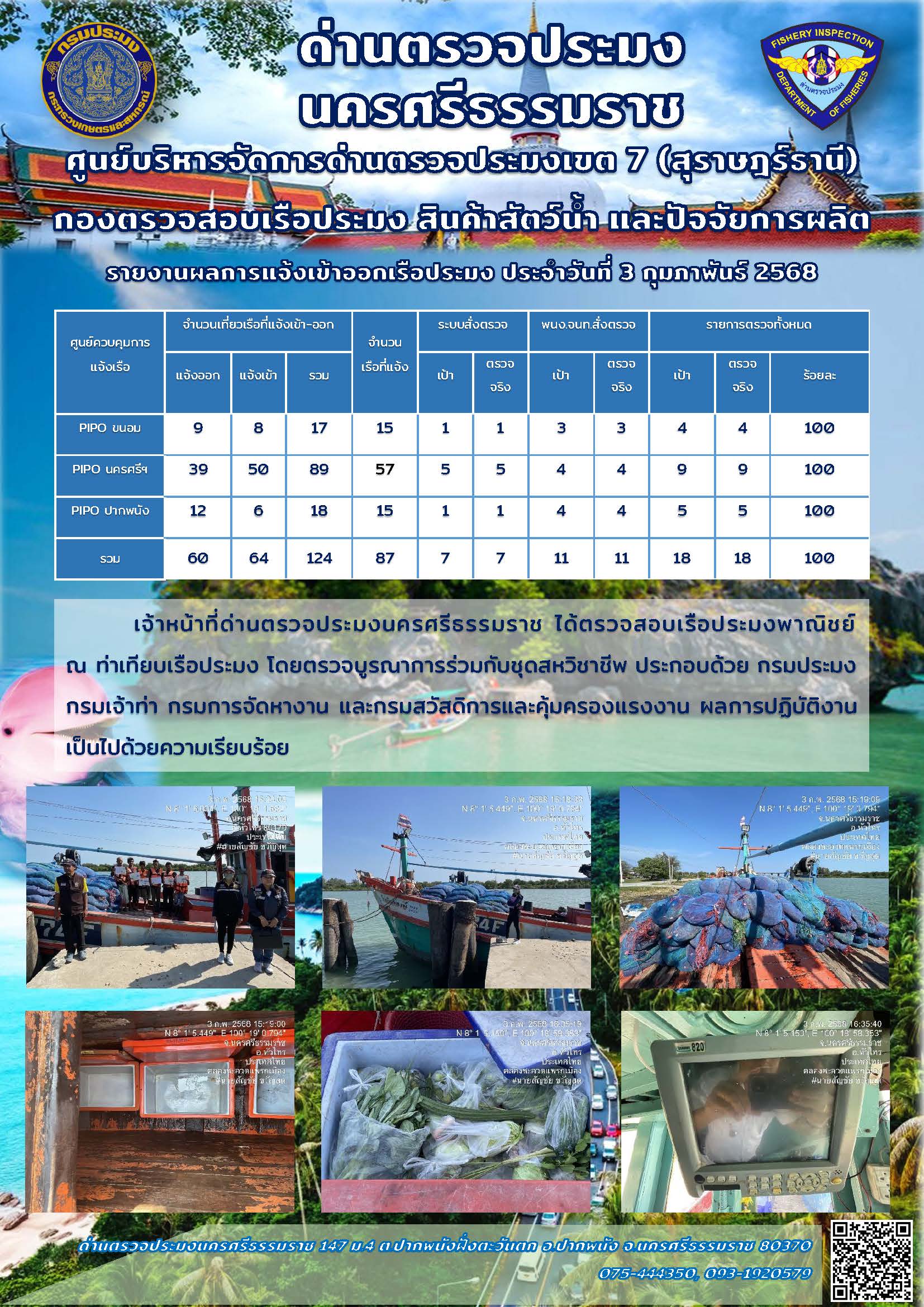 รายงานการปฏิบัติงาน ประจำวันที่ 3 กุมภาพันธ์ 2568..คลิก