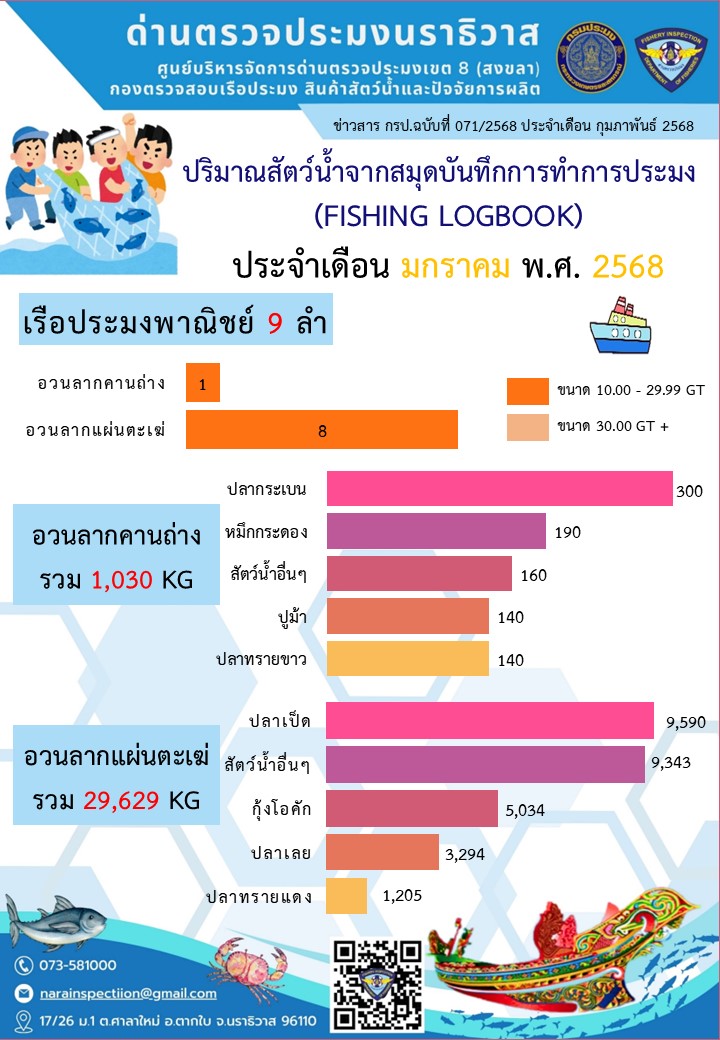 สรุปผลรายงานปริมาณสัตว์น้ำจากสมุดบันทึกการทำการประมง ประจำเดือนมกราคม 2568 และประจำปีงบประมาณ พ.ศ. 2568