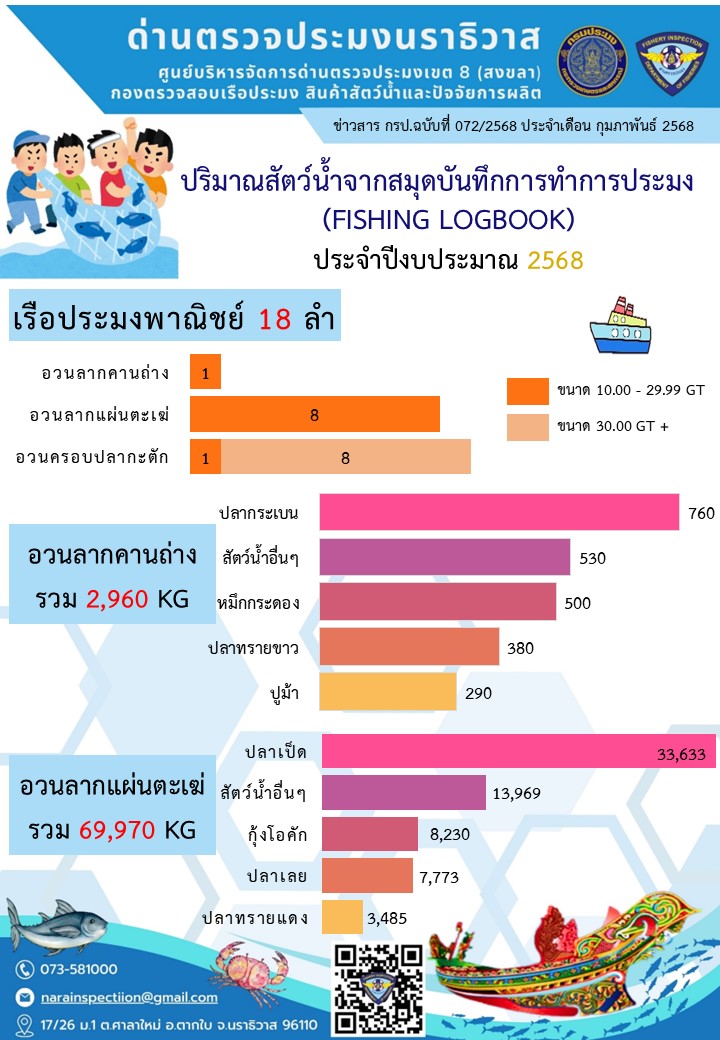 สรุปผลรายงานปริมาณสัตว์น้ำจากสมุดบันทึกการทำการประมง ประจำเดือนมกราคม 2568 และประจำปีงบประมาณ พ.ศ. 2568